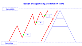 position arrange in rising trend short en.jpg